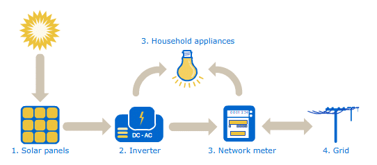 working principle of solar panels