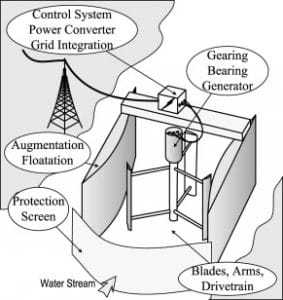 hydrokinetic energy